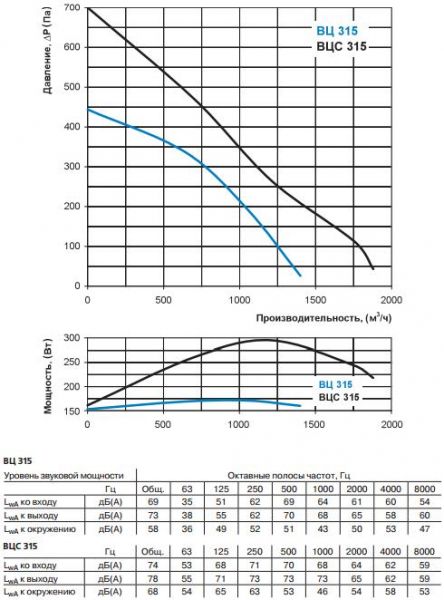 ВЦ 315, ВЦС 315